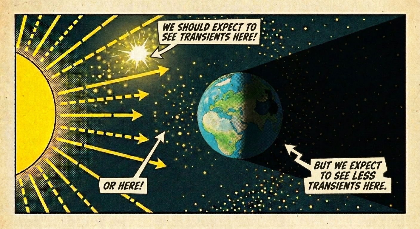 Comic diagram: we expect transients in the sunlit zones and far fewer inside Earth’s shadow.